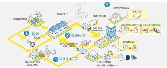 爱普生更新2050环境愿景 计划于2050年达成减排及地下资源零消耗